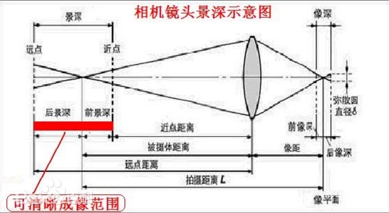景深是什么？